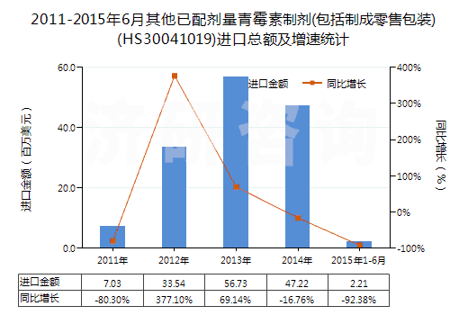 2011-2015年6月其他已配劑量青霉素制劑(包括制成零售包裝)(HS30041019)進(jìn)口總額及增速統(tǒng)計(jì)